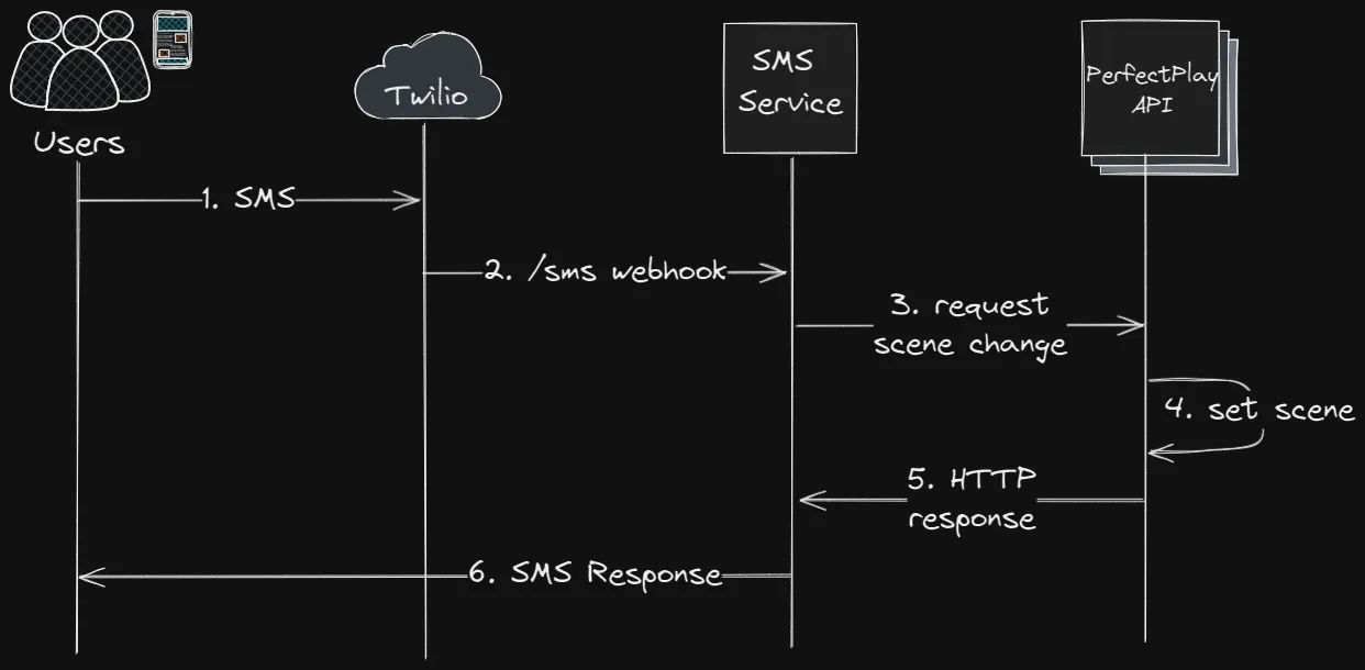 Diagram of SMS flow between services